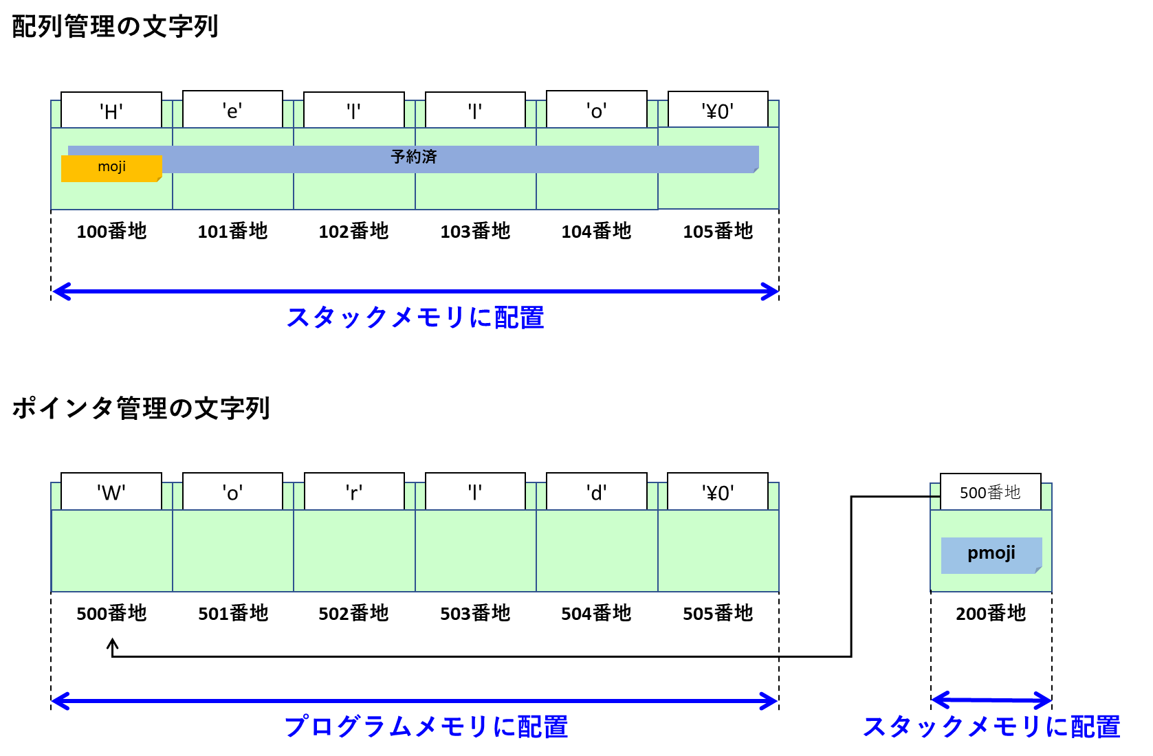 C言語入門 ポインタを使った文字列の扱い方と注意点