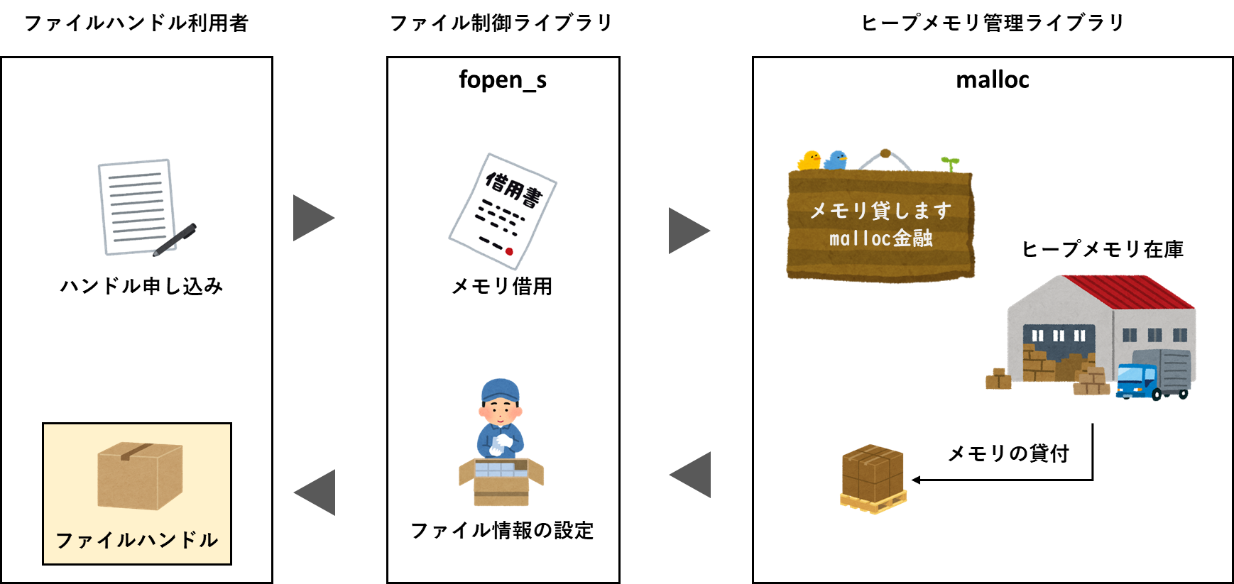 ヒープを使ったハンドル作成