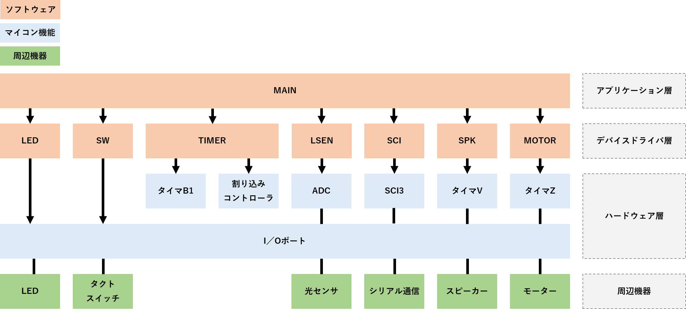 モジュール構成図