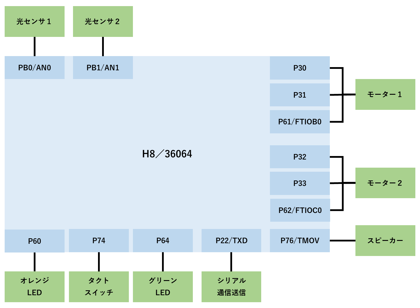 マイコン入門 モジュール構成図とブロック図 目標システム