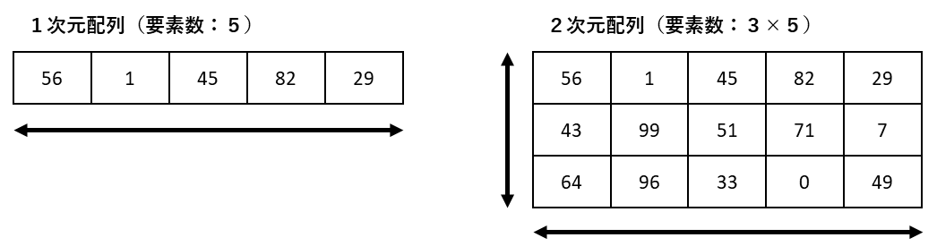 C言語 配列と2次元配列を図解 便利さと特別なルールを解説