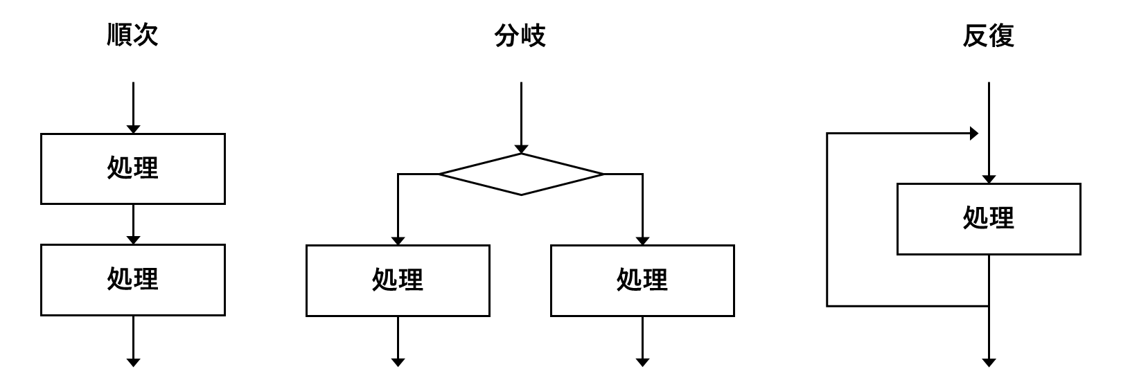 順次・分岐・反復