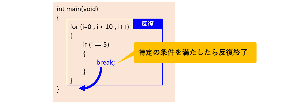 反復のbreak