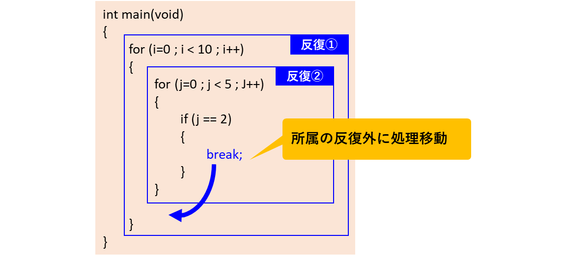 ネスト時のbreak処理