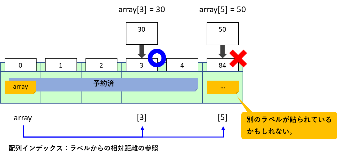 配列範囲外アクセス