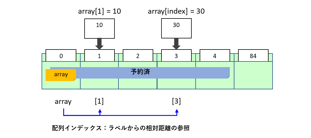 配列インデックス参照