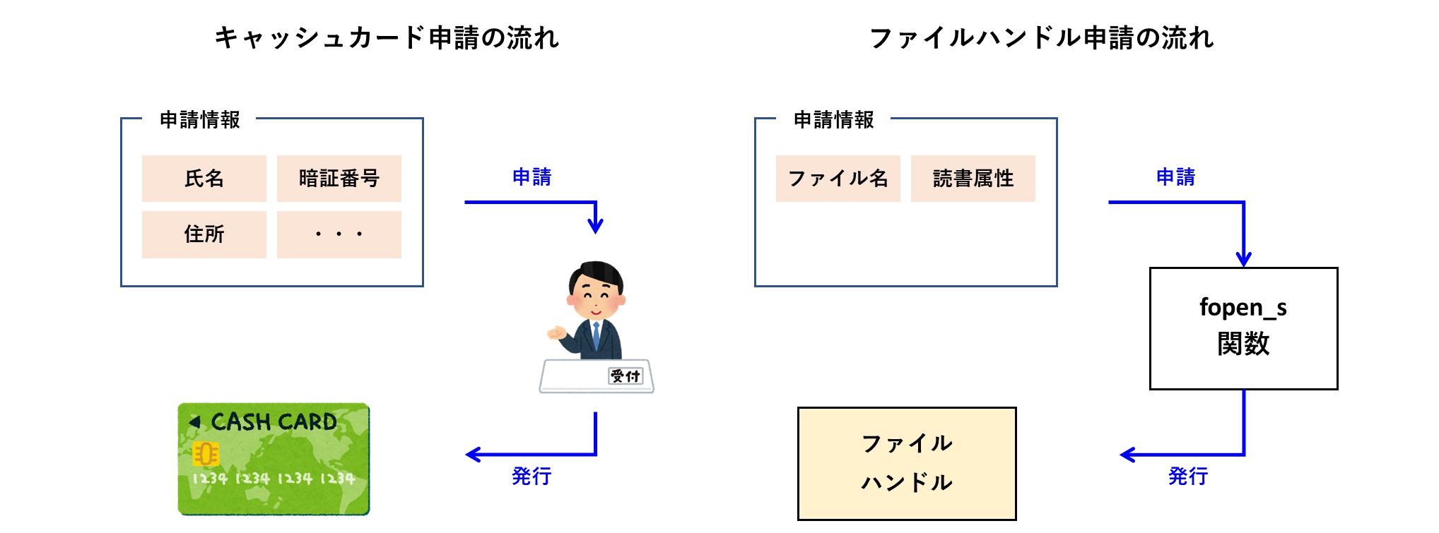ハンドル作成