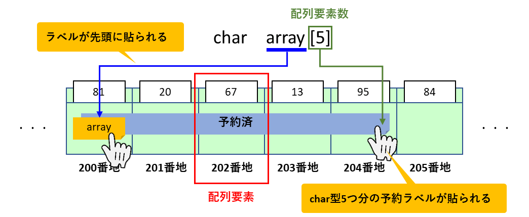 配列定義イメージ