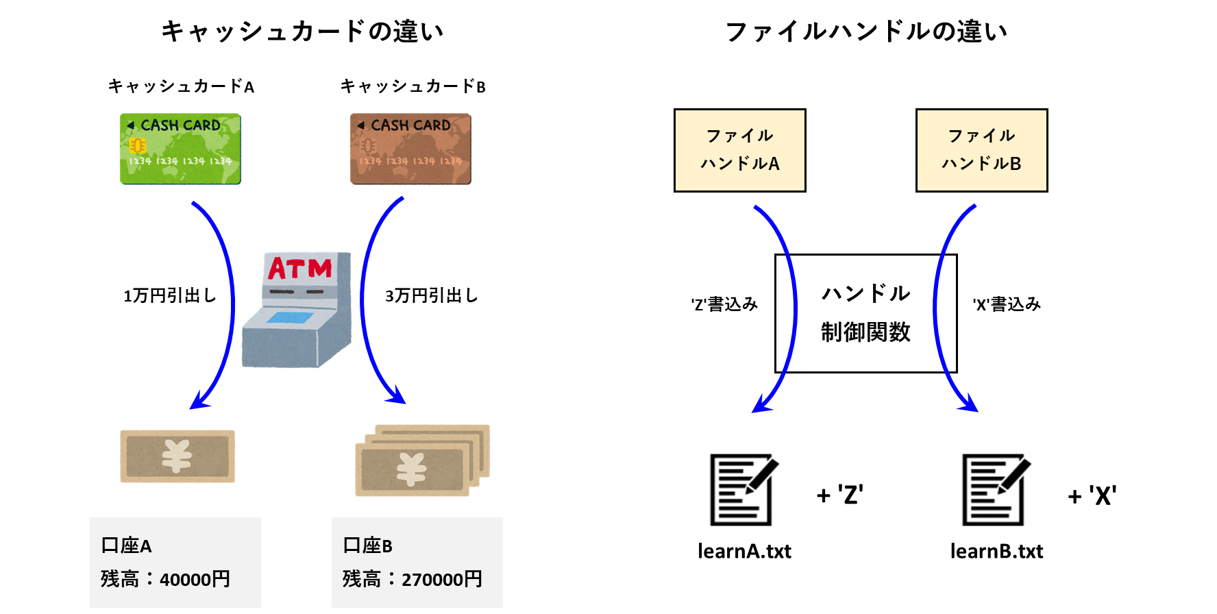 ハンドルの違いは結果の違い