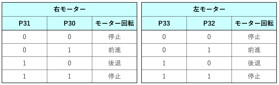 ポートと回転方向の関係性