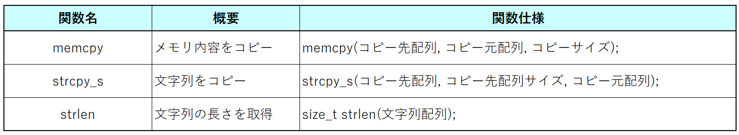 文字列ライブラリ基礎