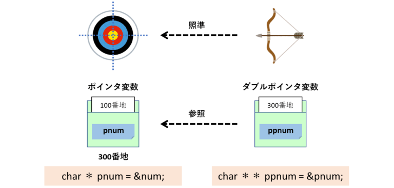 C言語 「ポインタのポインタ」を図解【イメージで簡単理解!】