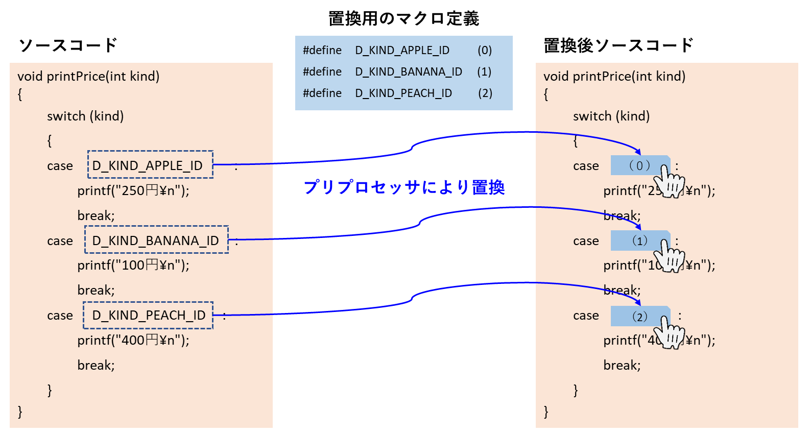 C言語 Define マクロ 数値に名前を付ける意味とメリット