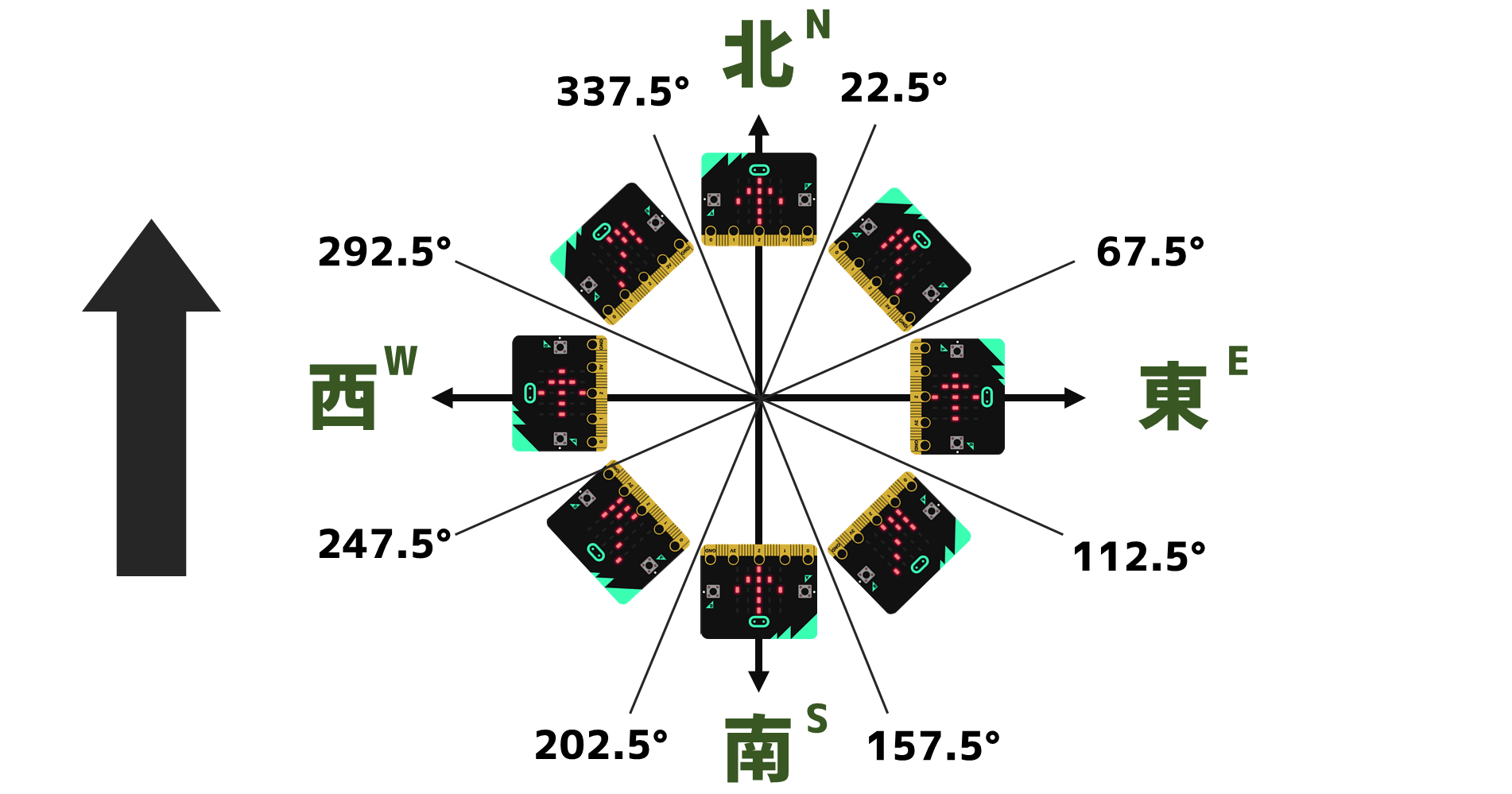 Micro Bit 方角 地磁気センサーを使って方角を知ろう