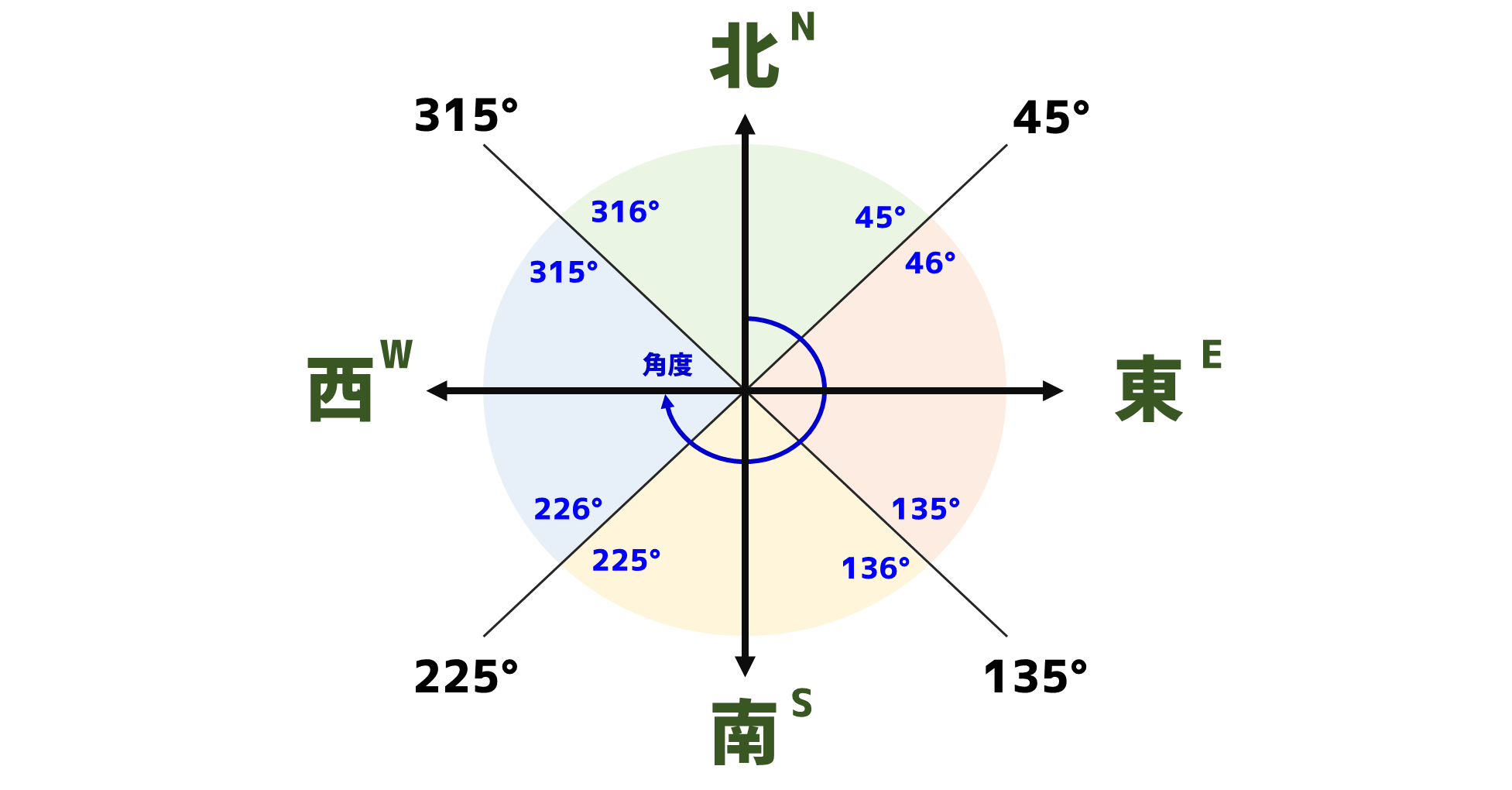 東西南北を角度に分割