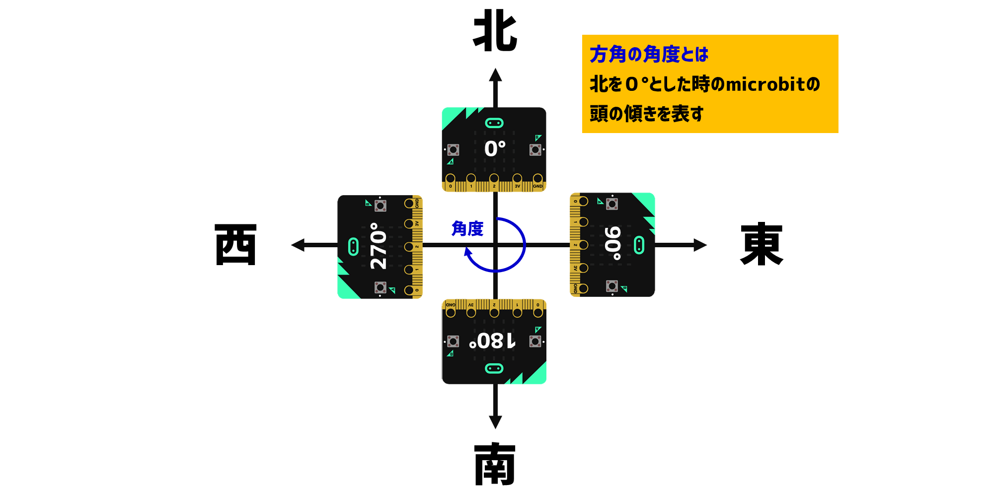 東西南北と角度の関係