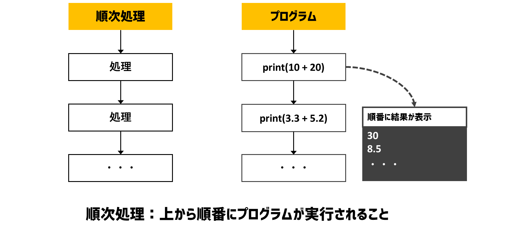 順次処理