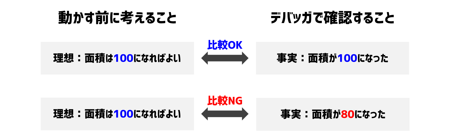 動かす前の理想と動かした事実を比較すること