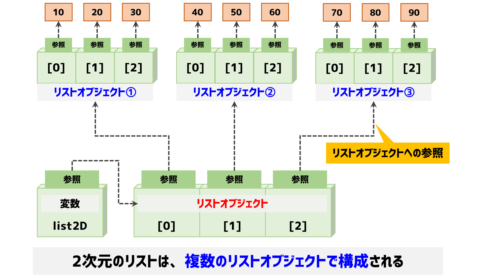 2次元のリストオブジェクト