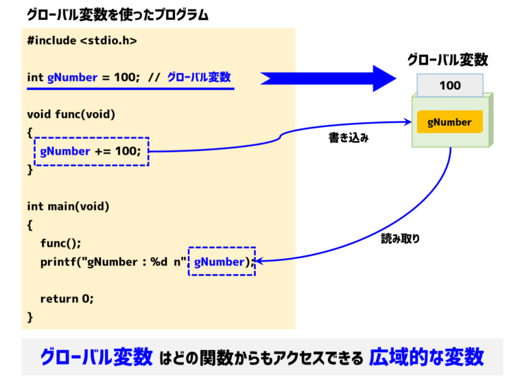 C言語 extern宣言とグローバル変数【宣言不要な設計手法】