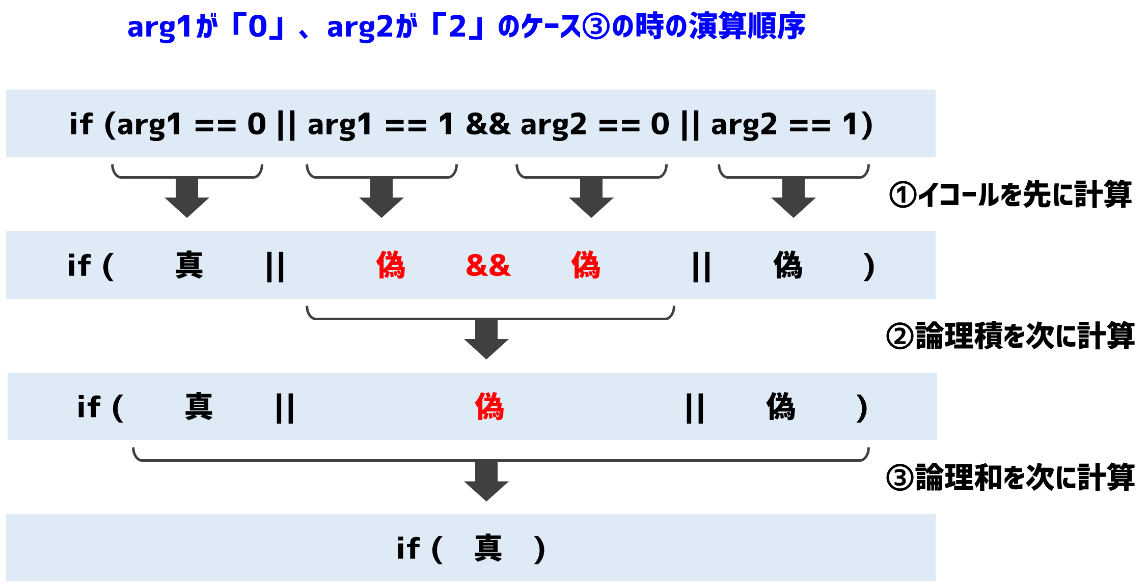 論理積と論理和の間違った演算