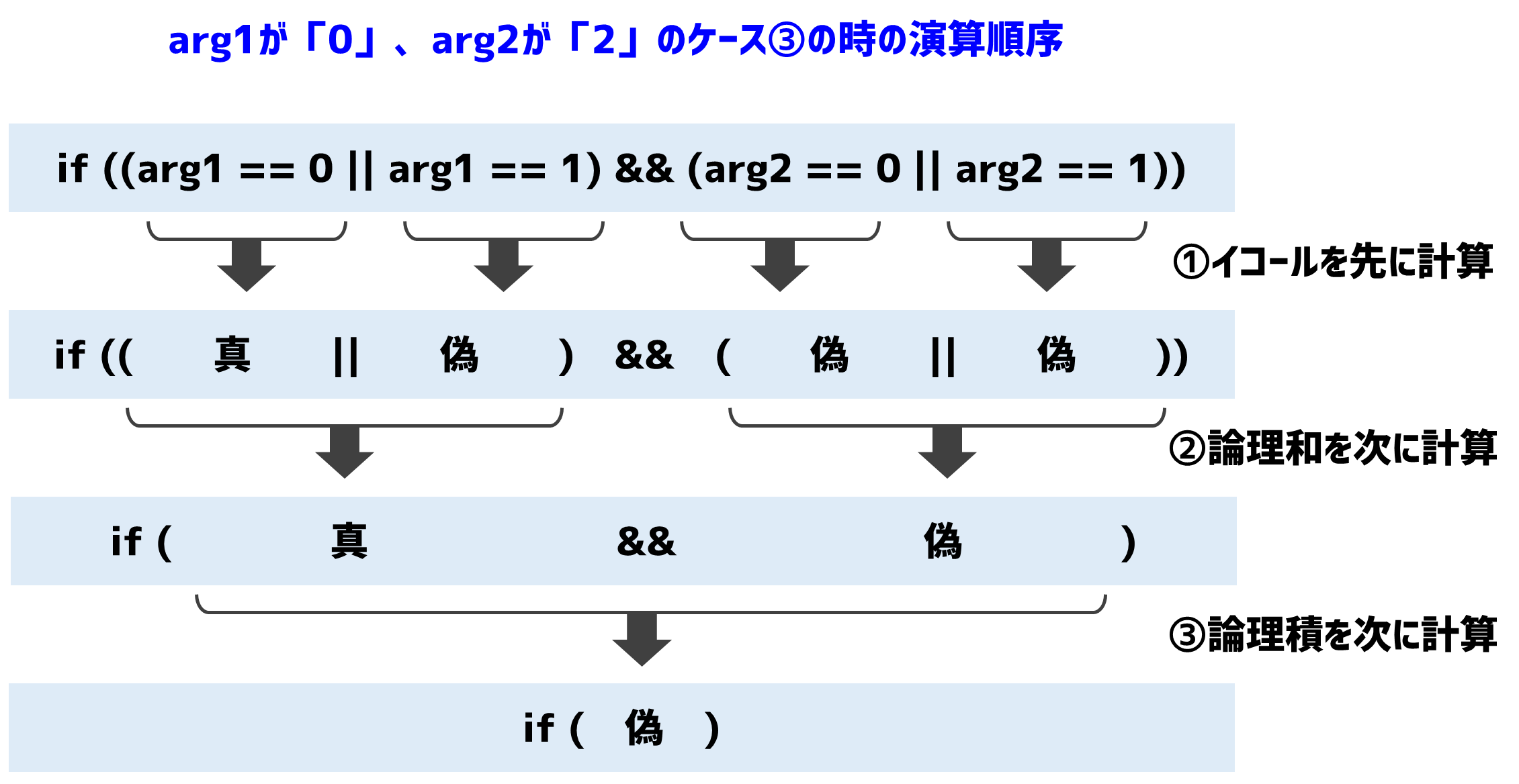 論理積と論理和の正しい演算