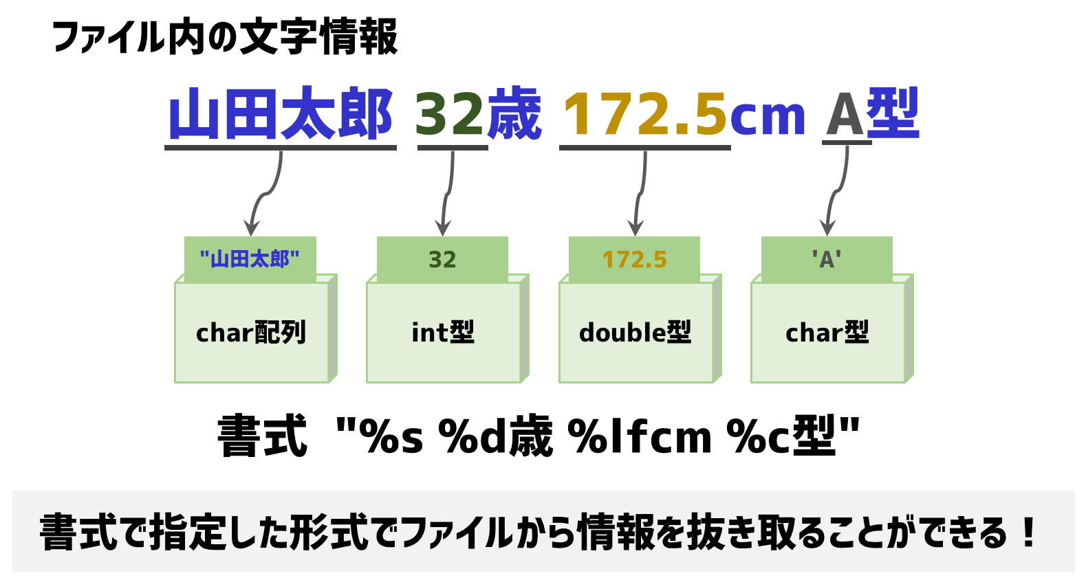 fscanf関数の読み込みイメージ