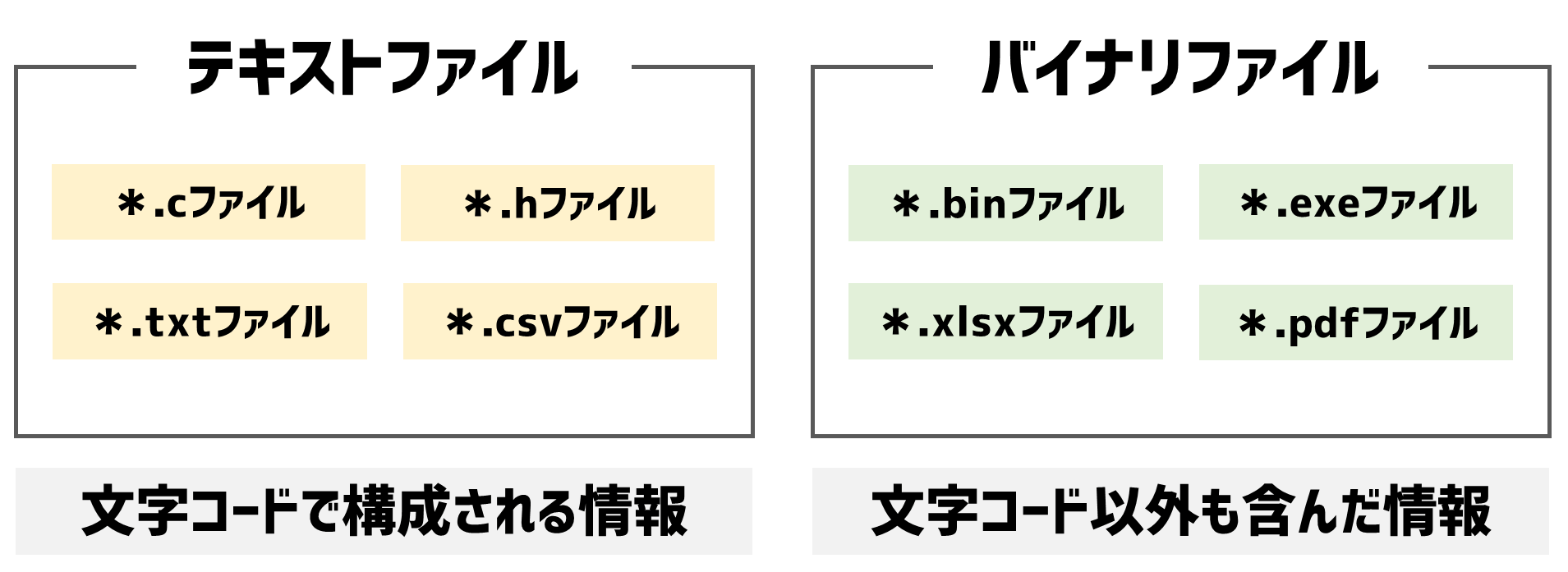 テキストファイルとバイナリファイル