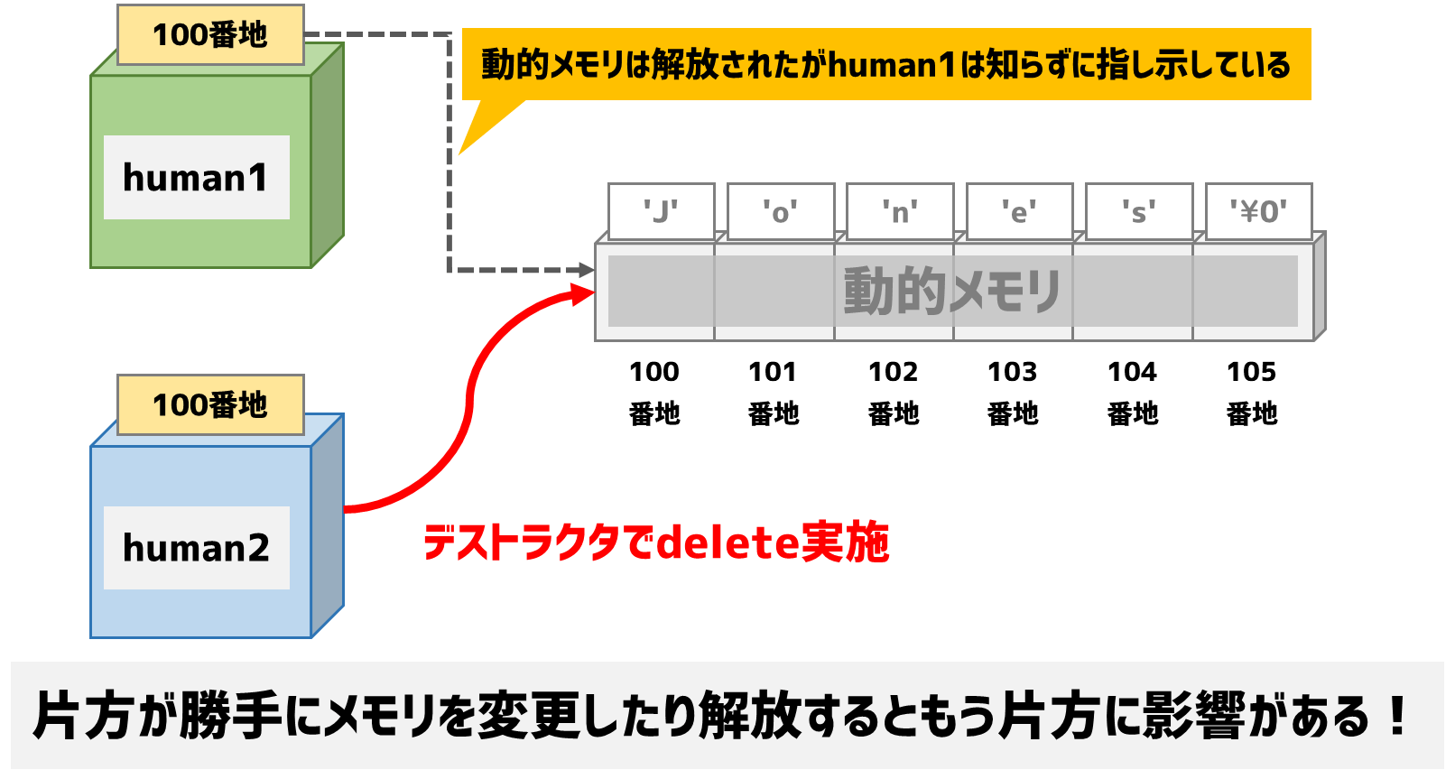 同じメモリを指し示すことでの問題